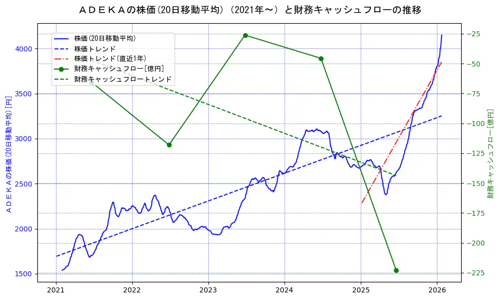 ＡＤＥＫＡの過去5年間の株価と財務キャッシュフローの推移を示す2軸グラフ。株価の回帰直線、財務キャッシュフローの回帰直線、直近1年間の株価回帰直線を含み、財務指標と市場評価の関係性を視覚化。
