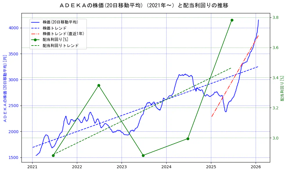 ＡＤＥＫＡの過去5年間の株価と配当利回りの推移を示す2軸グラフ。株価の回帰直線、配当利回りの回帰直線、直近1年間の株価回帰直線を含み、財務指標と市場評価の関係性を視覚化。