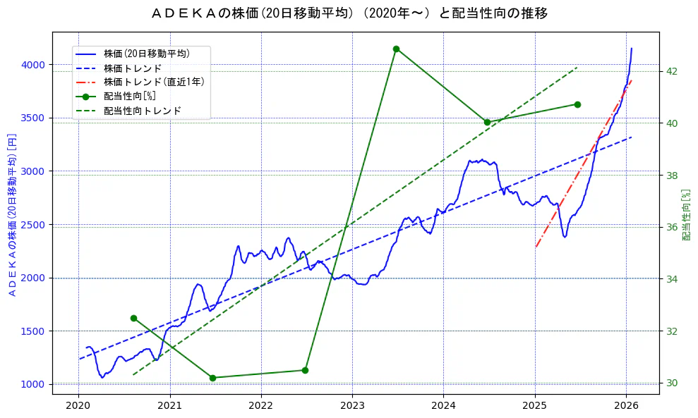 ＡＤＥＫＡの過去5年間の株価と配当性向の推移を示す2軸グラフ。株価の回帰直線、配当性向の回帰直線、直近1年間の株価回帰直線を含み、財務指標と市場評価の関係性を視覚化。