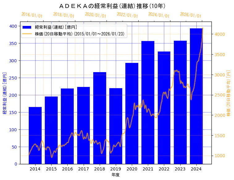 株式会社ＡＤＥＫＡの経常利益(連結)と株価の10年間推移（2軸グラフ）