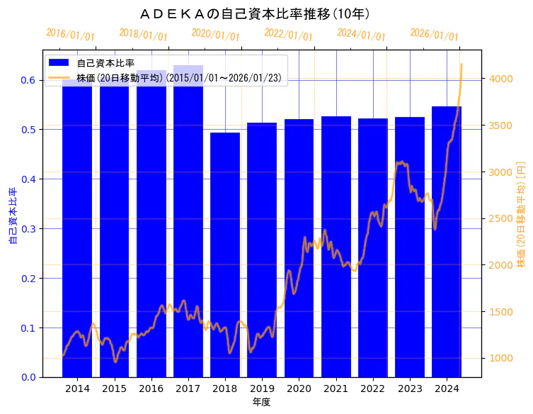 株式会社ＡＤＥＫＡの自己資本比率と株価の10年間推移（2軸グラフ）