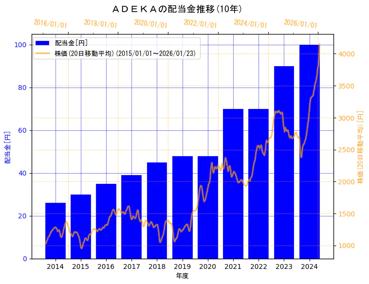 株式会社ＡＤＥＫＡの配当金と株価の10年間推移（2軸グラフ）