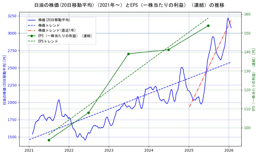 日油の過去5年間の株価とEPS（一株当たりの利益）の推移を示す2軸グラフ。株価の回帰直線、EPS（一株当たりの利益）の回帰直線、直近1年間の株価回帰直線を含み、業績と市場評価の関係性を視覚化。