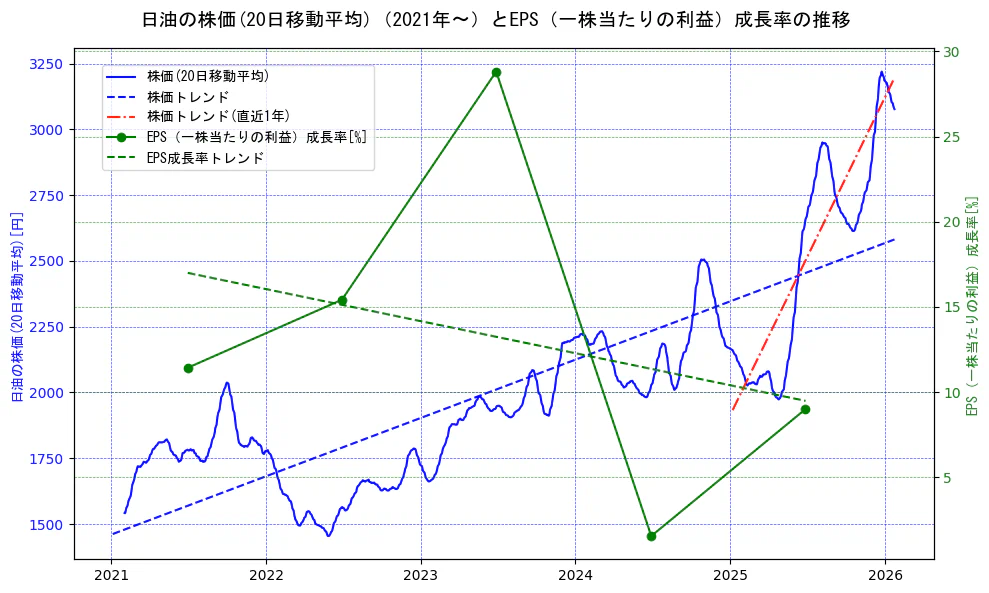 日油の過去5年間の株価とEPS（一株当たりの利益）成長率の推移を示す2軸グラフ。株価の回帰直線、EPS（一株当たりの利益）成長率の回帰直線、直近1年間の株価回帰直線を含み、財務指標と市場評価の関係性を視覚化。