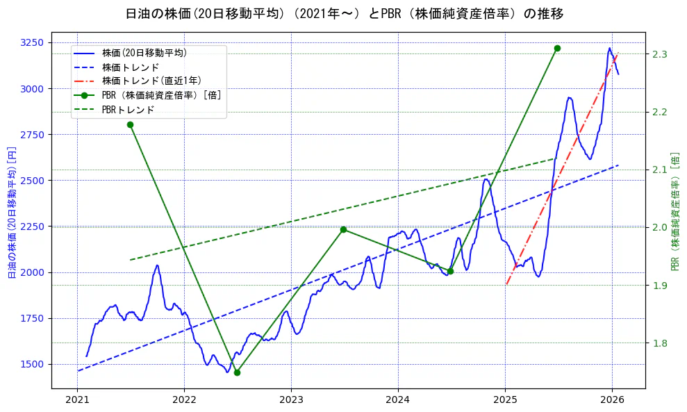 日油の過去5年間の株価とPBR（株価純資産倍率）の推移を示す2軸グラフ。株価の回帰直線、PBR（株価純資産倍率）の回帰直線、直近1年間の株価回帰直線を含み、財務指標と市場評価の関係性を視覚化。