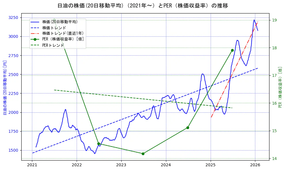 日油の過去5年間の株価とPER（株価収益率）の推移を示す2軸グラフ。株価の回帰直線、PER（株価収益率）の回帰直線、直近1年間の株価回帰直線を含み、財務指標と市場評価の関係性を視覚化。