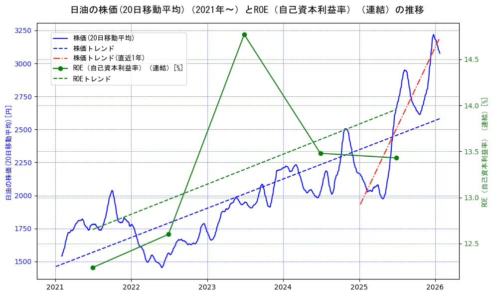 日油の過去5年間の株価とROE（自己資本利益率）の推移を示す2軸グラフ。株価の回帰直線、ROE（自己資本利益率）回帰直線、直近1年間の株価回帰直線を含み、業績と市場評価の関係性を視覚化。