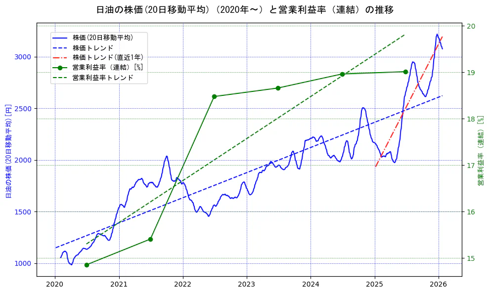 日油の過去5年間の株価と営業利益率の推移を示す2軸グラフ。株価の回帰直線、営業利益率の回帰直線、直近1年間の株価回帰直線を含み、業績と市場評価の関係性を視覚化。