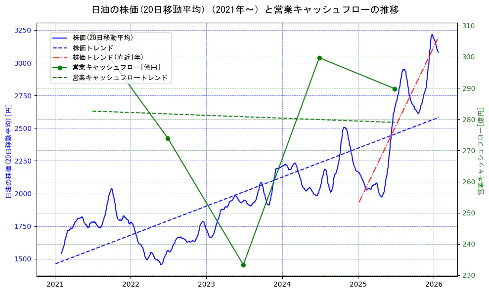 日油の過去5年間の株価と営業キャッシュフローの推移を示す2軸グラフ。株価の回帰直線、営業キャッシュフローの回帰直線、直近1年間の株価回帰直線を含み、財務指標と市場評価の関係性を視覚化。