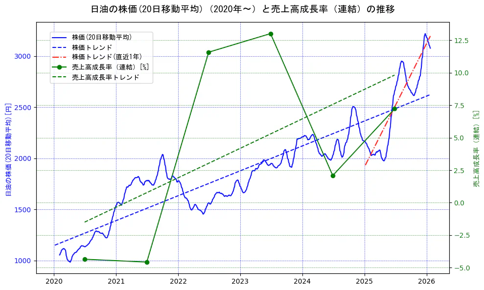 日油の過去5年間の株価と売上高成長率の推移を示す2軸グラフ。株価の回帰直線、売上高成長率の回帰直線、直近1年間の株価回帰直線を含み、財務指標と市場評価の関係性を視覚化。