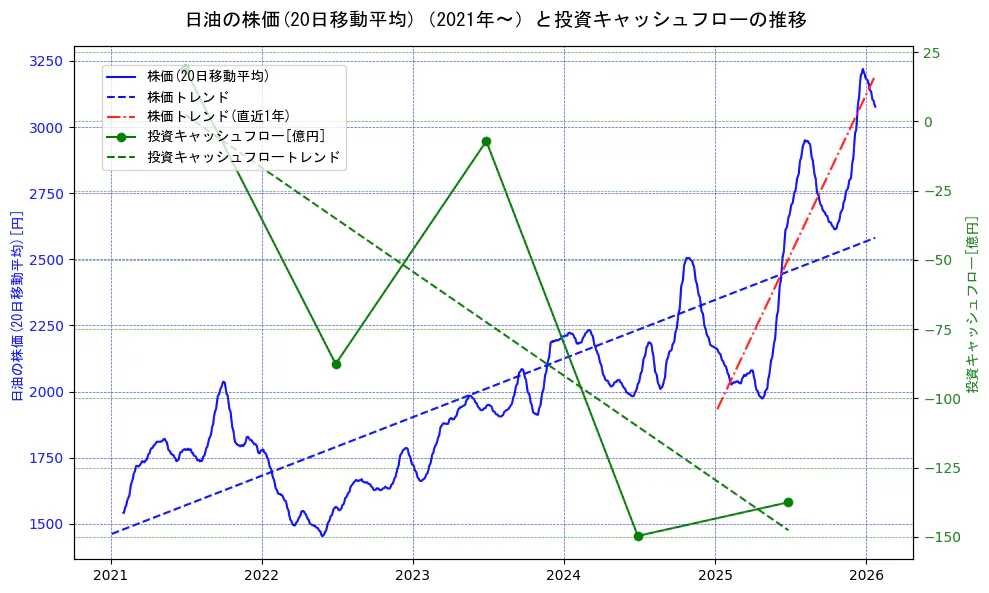 日油の過去5年間の株価と投資キャッシュフローの推移を示す2軸グラフ。株価の回帰直線、投資キャッシュフローの回帰直線、直近1年間の株価回帰直線を含み、財務指標と市場評価の関係性を視覚化。