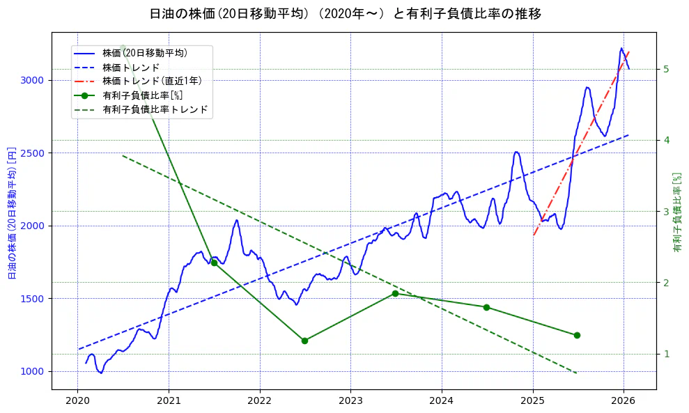 日油の過去5年間の株価と有利子負債比率の推移を示す2軸グラフ。株価の回帰直線、有利子負債比率の回帰直線、直近1年間の株価回帰直線を含み、財務指標と市場評価の関係性を視覚化。