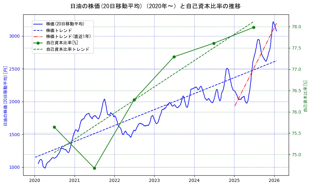 日油の過去5年間の株価と自己資本比率の推移を示す2軸グラフ。株価の回帰直線、自己資本比率の回帰直線、直近1年間の株価回帰直線を含み、財務指標と市場評価の関係性を視覚化。