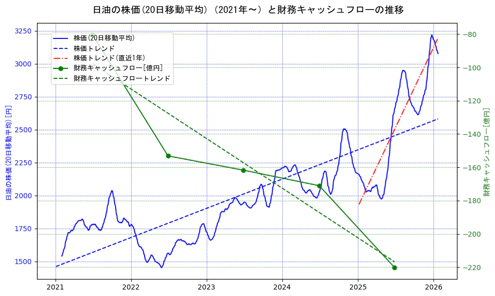 日油の過去5年間の株価と財務キャッシュフローの推移を示す2軸グラフ。株価の回帰直線、財務キャッシュフローの回帰直線、直近1年間の株価回帰直線を含み、財務指標と市場評価の関係性を視覚化。