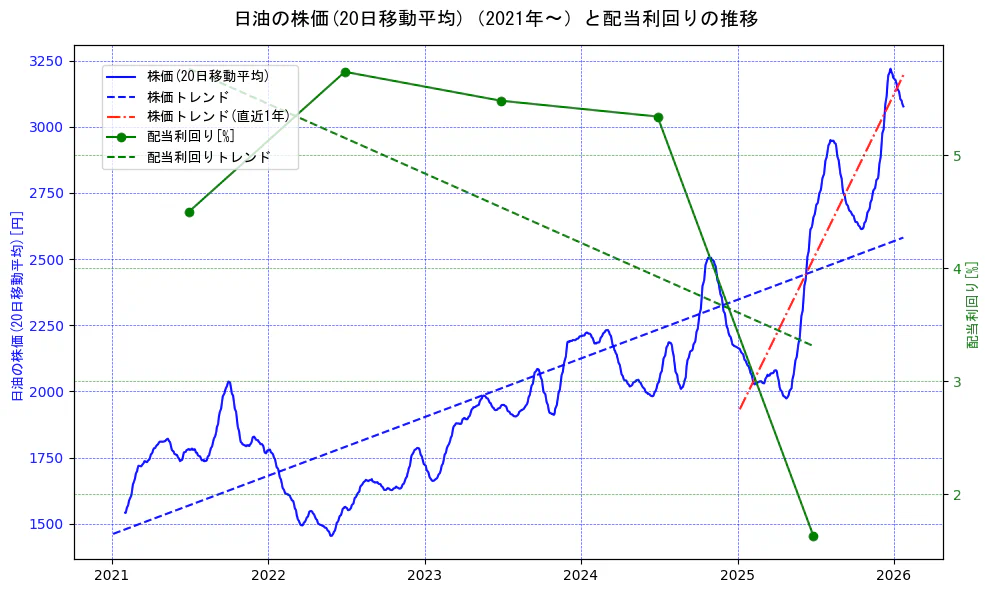 日油の過去5年間の株価と配当利回りの推移を示す2軸グラフ。株価の回帰直線、配当利回りの回帰直線、直近1年間の株価回帰直線を含み、財務指標と市場評価の関係性を視覚化。