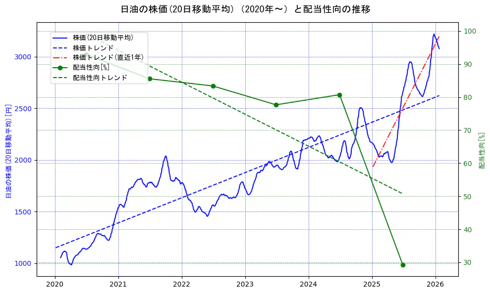 日油の過去5年間の株価と配当性向の推移を示す2軸グラフ。株価の回帰直線、配当性向の回帰直線、直近1年間の株価回帰直線を含み、財務指標と市場評価の関係性を視覚化。