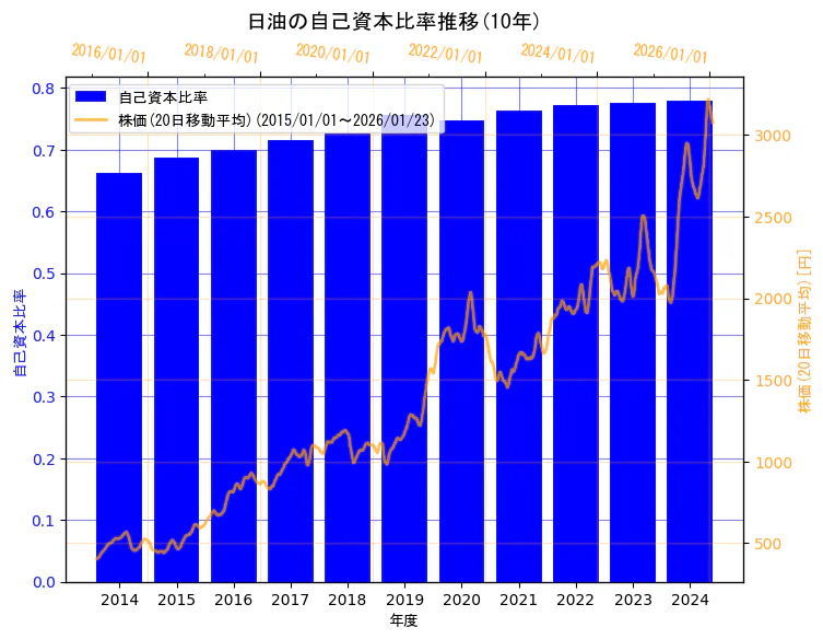 日油株式会社の自己資本比率と株価の10年間推移（2軸グラフ）
