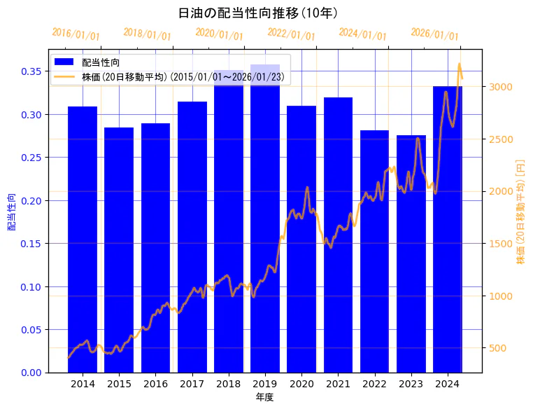 日油株式会社の配当性向と株価の10年間推移（2軸グラフ）