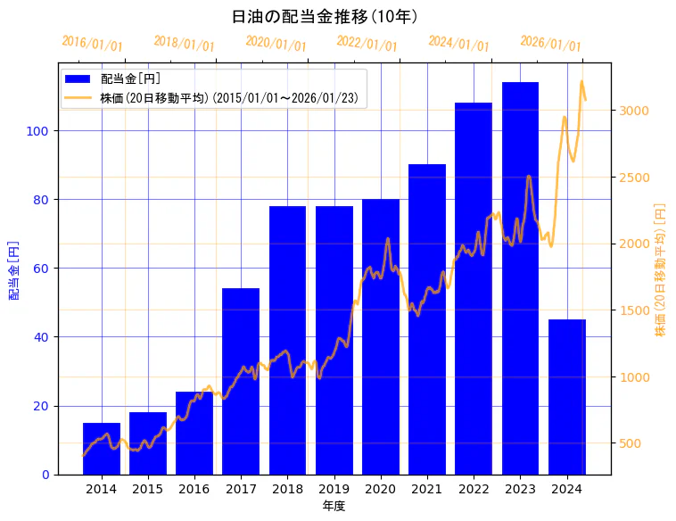 日油株式会社の配当金と株価の10年間推移（2軸グラフ）