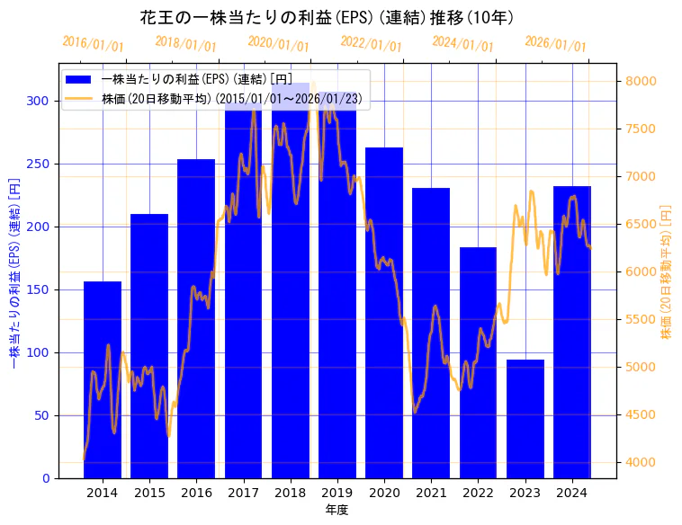 花王株式会社の一株当たりの利益(EPS)(連結)と株価の10年間推移（2軸グラフ）