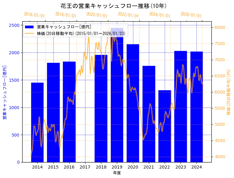 花王株式会社の営業キャッシュフローと株価の10年間推移（2軸グラフ）