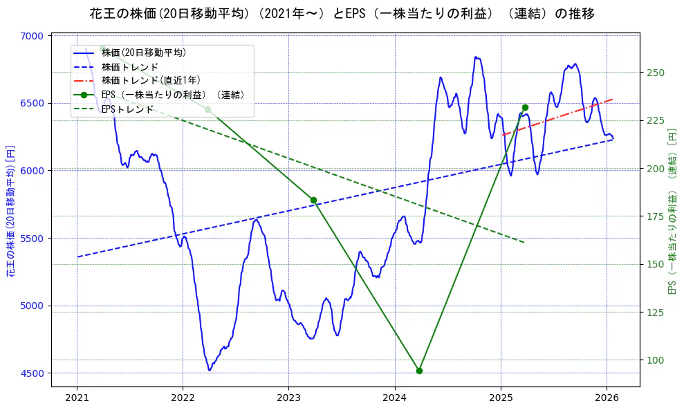 花王の過去5年間の株価とEPS（一株当たりの利益）の推移を示す2軸グラフ。株価の回帰直線、EPS（一株当たりの利益）の回帰直線、直近1年間の株価回帰直線を含み、業績と市場評価の関係性を視覚化。