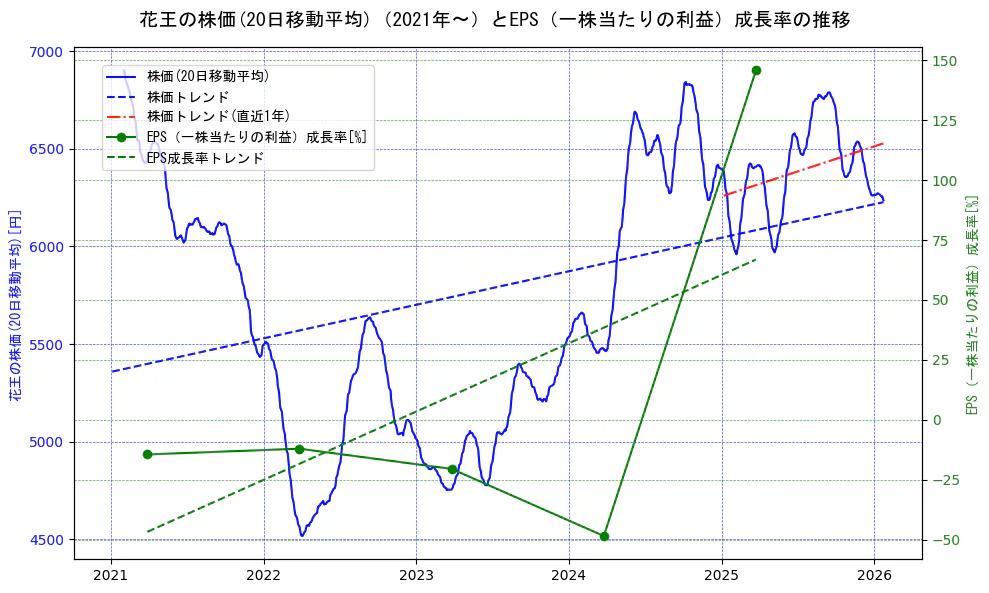 花王の過去5年間の株価とEPS（一株当たりの利益）成長率の推移を示す2軸グラフ。株価の回帰直線、EPS（一株当たりの利益）成長率の回帰直線、直近1年間の株価回帰直線を含み、財務指標と市場評価の関係性を視覚化。