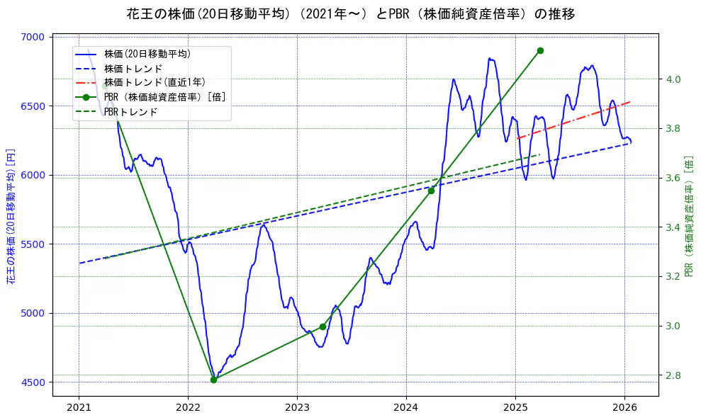 花王の過去5年間の株価とPBR（株価純資産倍率）の推移を示す2軸グラフ。株価の回帰直線、PBR（株価純資産倍率）の回帰直線、直近1年間の株価回帰直線を含み、財務指標と市場評価の関係性を視覚化。