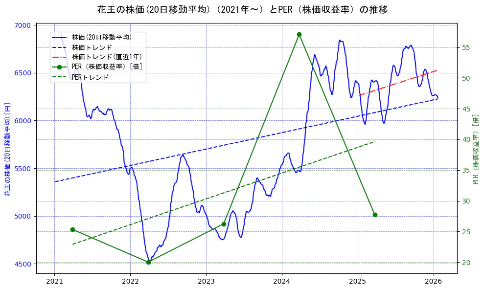 花王の過去5年間の株価とPER（株価収益率）の推移を示す2軸グラフ。株価の回帰直線、PER（株価収益率）の回帰直線、直近1年間の株価回帰直線を含み、財務指標と市場評価の関係性を視覚化。