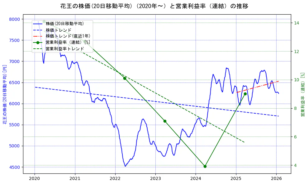 花王の過去5年間の株価と営業利益率の推移を示す2軸グラフ。株価の回帰直線、営業利益率の回帰直線、直近1年間の株価回帰直線を含み、業績と市場評価の関係性を視覚化。