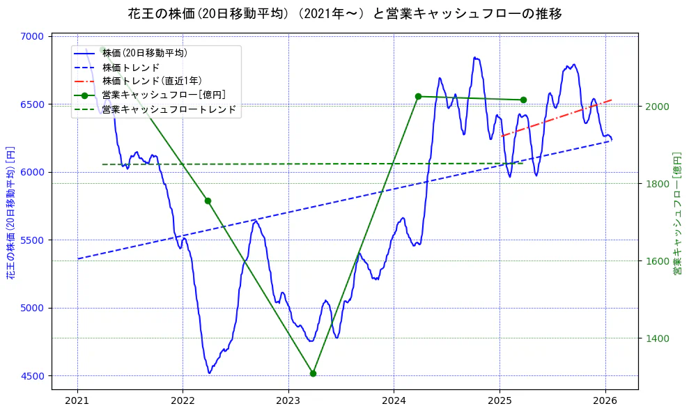 花王の過去5年間の株価と営業キャッシュフローの推移を示す2軸グラフ。株価の回帰直線、営業キャッシュフローの回帰直線、直近1年間の株価回帰直線を含み、財務指標と市場評価の関係性を視覚化。