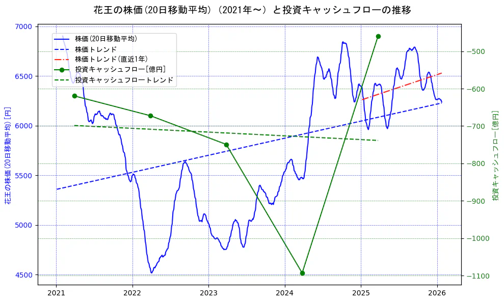 花王の過去5年間の株価と投資キャッシュフローの推移を示す2軸グラフ。株価の回帰直線、投資キャッシュフローの回帰直線、直近1年間の株価回帰直線を含み、財務指標と市場評価の関係性を視覚化。