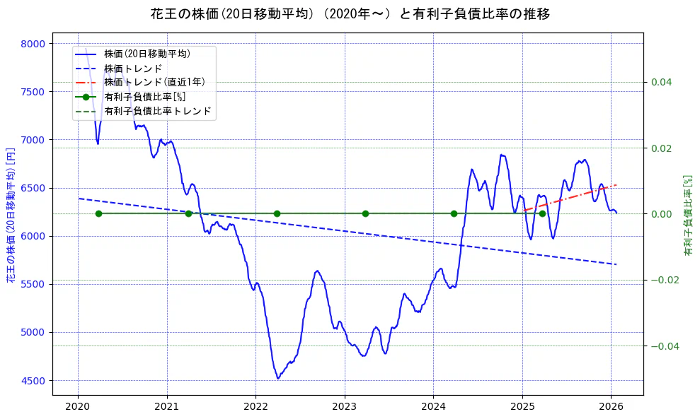 花王の過去5年間の株価と有利子負債比率の推移を示す2軸グラフ。株価の回帰直線、有利子負債比率の回帰直線、直近1年間の株価回帰直線を含み、財務指標と市場評価の関係性を視覚化。