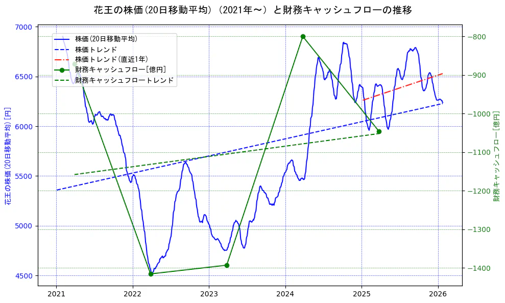 花王の過去5年間の株価と財務キャッシュフローの推移を示す2軸グラフ。株価の回帰直線、財務キャッシュフローの回帰直線、直近1年間の株価回帰直線を含み、財務指標と市場評価の関係性を視覚化。