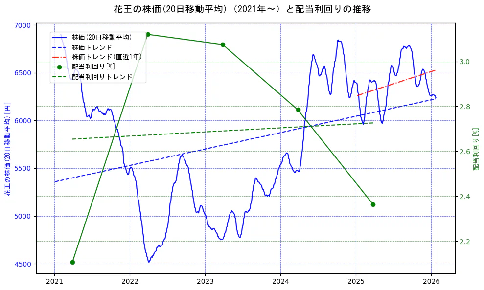花王の過去5年間の株価と配当利回りの推移を示す2軸グラフ。株価の回帰直線、配当利回りの回帰直線、直近1年間の株価回帰直線を含み、財務指標と市場評価の関係性を視覚化。