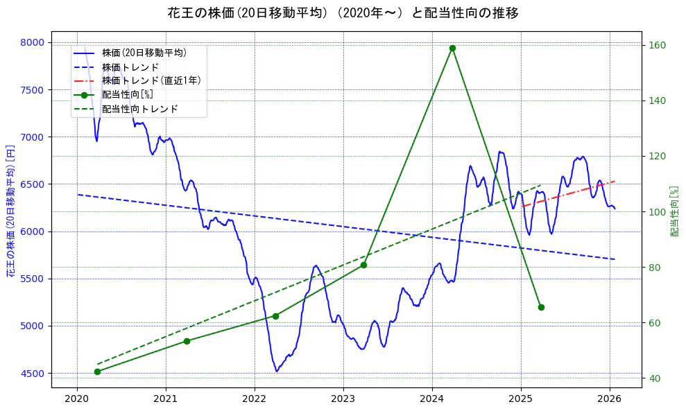 花王の過去5年間の株価と配当性向の推移を示す2軸グラフ。株価の回帰直線、配当性向の回帰直線、直近1年間の株価回帰直線を含み、財務指標と市場評価の関係性を視覚化。
