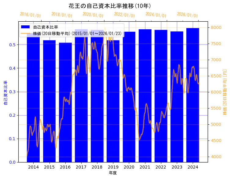花王株式会社の自己資本比率と株価の10年間推移（2軸グラフ）