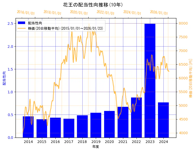 花王株式会社の配当性向と株価の10年間推移（2軸グラフ）