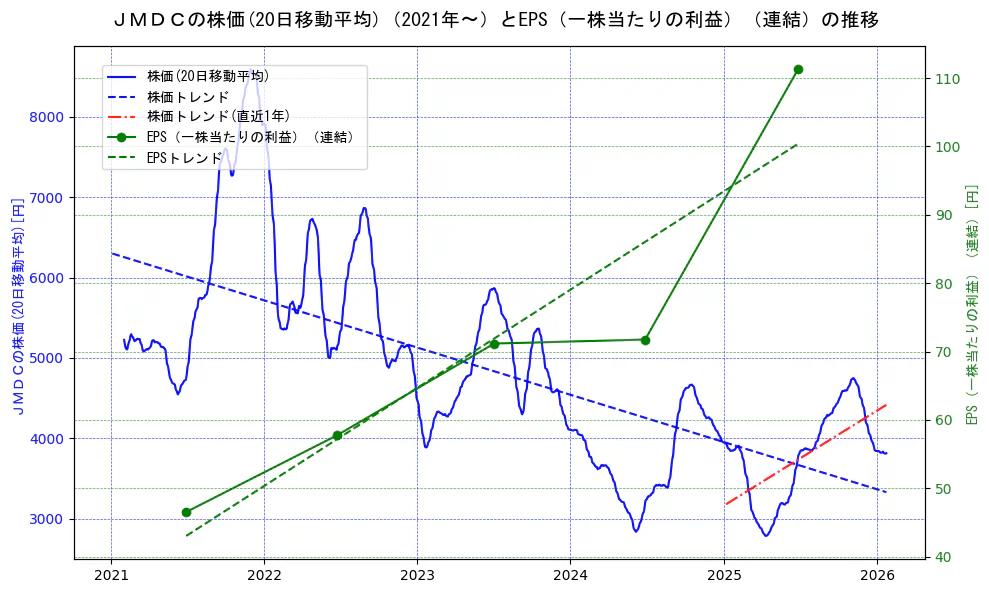 ＪＭＤＣの過去5年間の株価とEPS（一株当たりの利益）の推移を示す2軸グラフ。株価の回帰直線、EPS（一株当たりの利益）の回帰直線、直近1年間の株価回帰直線を含み、業績と市場評価の関係性を視覚化。