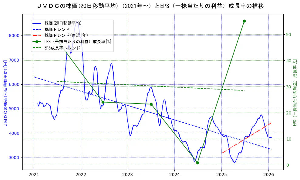 ＪＭＤＣの過去5年間の株価とEPS（一株当たりの利益）成長率の推移を示す2軸グラフ。株価の回帰直線、EPS（一株当たりの利益）成長率の回帰直線、直近1年間の株価回帰直線を含み、財務指標と市場評価の関係性を視覚化。