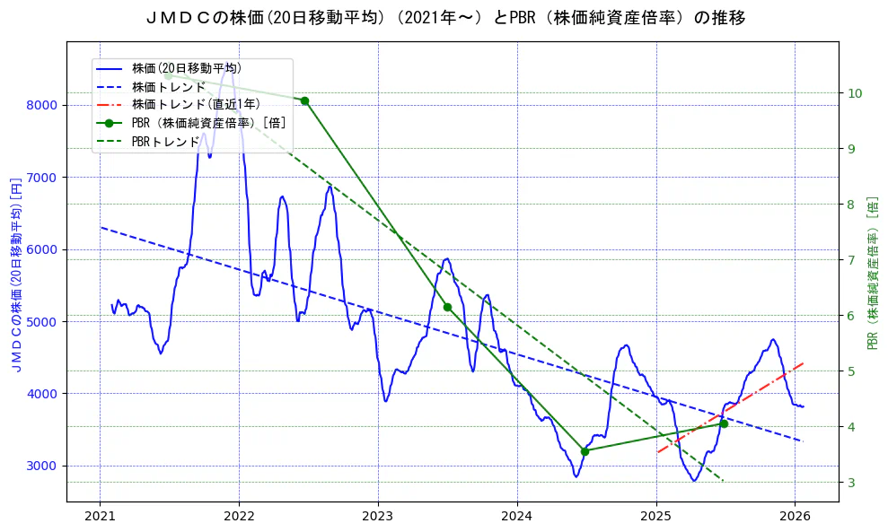 ＪＭＤＣの過去5年間の株価とPBR（株価純資産倍率）の推移を示す2軸グラフ。株価の回帰直線、PBR（株価純資産倍率）の回帰直線、直近1年間の株価回帰直線を含み、財務指標と市場評価の関係性を視覚化。