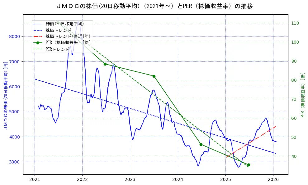 ＪＭＤＣの過去5年間の株価とPER（株価収益率）の推移を示す2軸グラフ。株価の回帰直線、PER（株価収益率）の回帰直線、直近1年間の株価回帰直線を含み、財務指標と市場評価の関係性を視覚化。