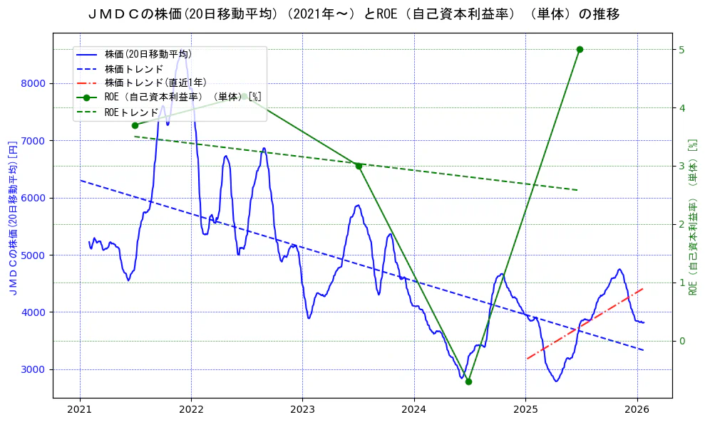 ＪＭＤＣの過去5年間の株価とROE（自己資本利益率）の推移を示す2軸グラフ。株価の回帰直線、ROE（自己資本利益率）回帰直線、直近1年間の株価回帰直線を含み、業績と市場評価の関係性を視覚化。