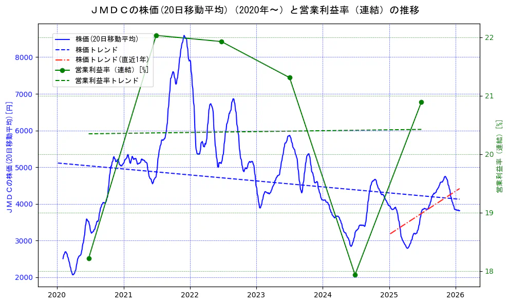 ＪＭＤＣの過去5年間の株価と営業利益率の推移を示す2軸グラフ。株価の回帰直線、営業利益率の回帰直線、直近1年間の株価回帰直線を含み、業績と市場評価の関係性を視覚化。