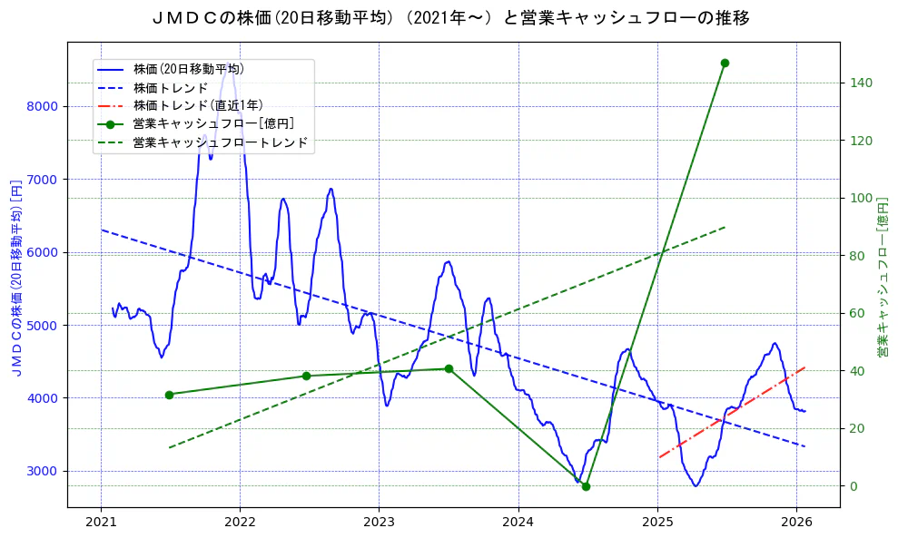 ＪＭＤＣの過去5年間の株価と営業キャッシュフローの推移を示す2軸グラフ。株価の回帰直線、営業キャッシュフローの回帰直線、直近1年間の株価回帰直線を含み、財務指標と市場評価の関係性を視覚化。