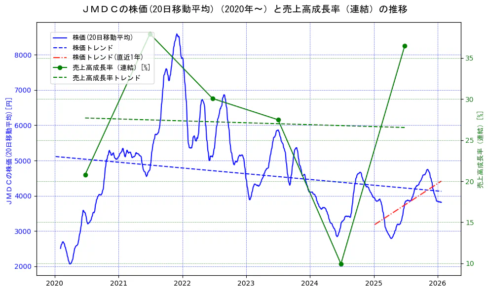 ＪＭＤＣの過去5年間の株価と売上高成長率の推移を示す2軸グラフ。株価の回帰直線、売上高成長率の回帰直線、直近1年間の株価回帰直線を含み、財務指標と市場評価の関係性を視覚化。