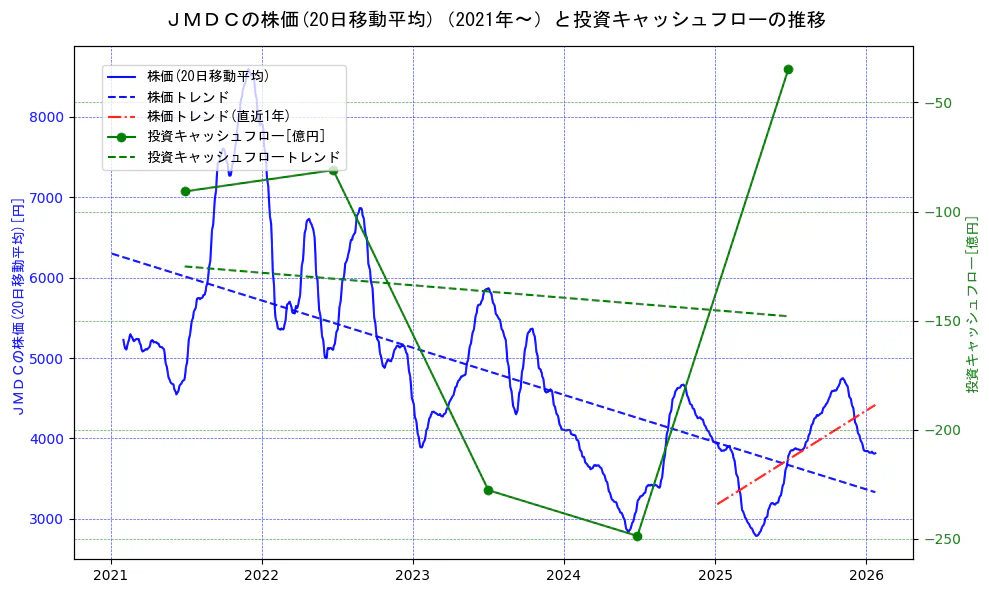ＪＭＤＣの過去5年間の株価と投資キャッシュフローの推移を示す2軸グラフ。株価の回帰直線、投資キャッシュフローの回帰直線、直近1年間の株価回帰直線を含み、財務指標と市場評価の関係性を視覚化。