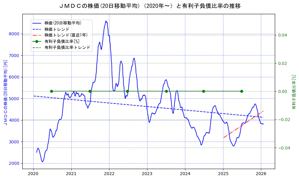 ＪＭＤＣの過去5年間の株価と有利子負債比率の推移を示す2軸グラフ。株価の回帰直線、有利子負債比率の回帰直線、直近1年間の株価回帰直線を含み、財務指標と市場評価の関係性を視覚化。