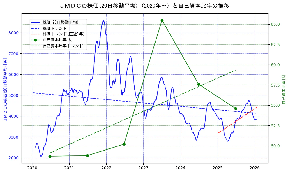 ＪＭＤＣの過去5年間の株価と自己資本比率の推移を示す2軸グラフ。株価の回帰直線、自己資本比率の回帰直線、直近1年間の株価回帰直線を含み、財務指標と市場評価の関係性を視覚化。