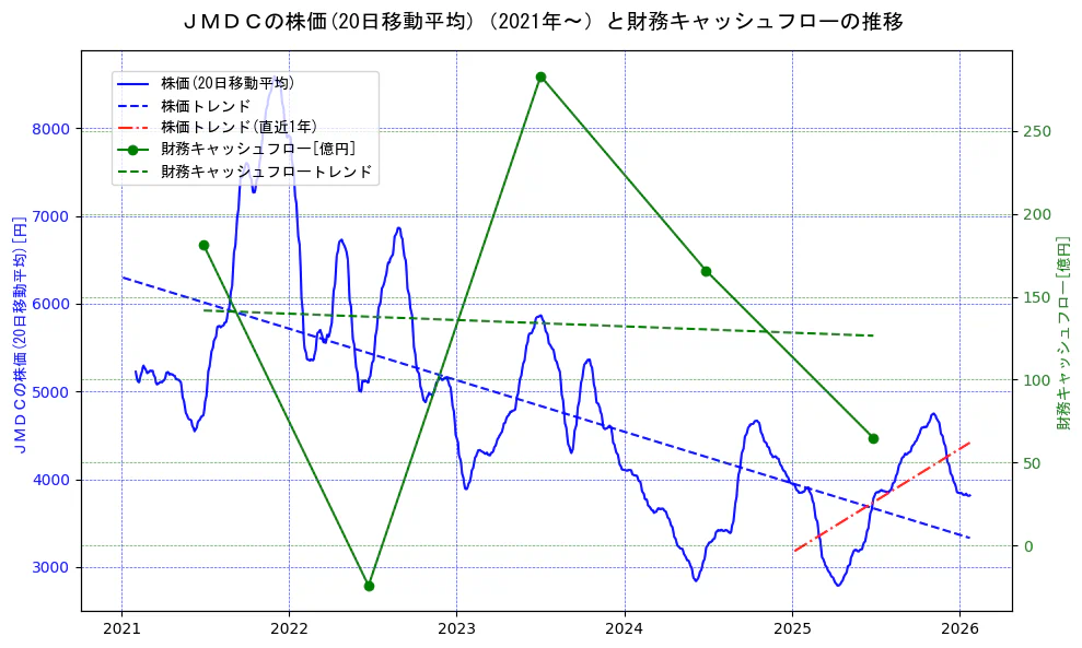 ＪＭＤＣの過去5年間の株価と財務キャッシュフローの推移を示す2軸グラフ。株価の回帰直線、財務キャッシュフローの回帰直線、直近1年間の株価回帰直線を含み、財務指標と市場評価の関係性を視覚化。